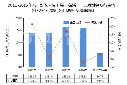 2011-2015年4月其他環(huán)烷（烯（萜烯）一元羧酸等及衍生物）(HS29162090)出口總額及增速統(tǒng)計(jì)